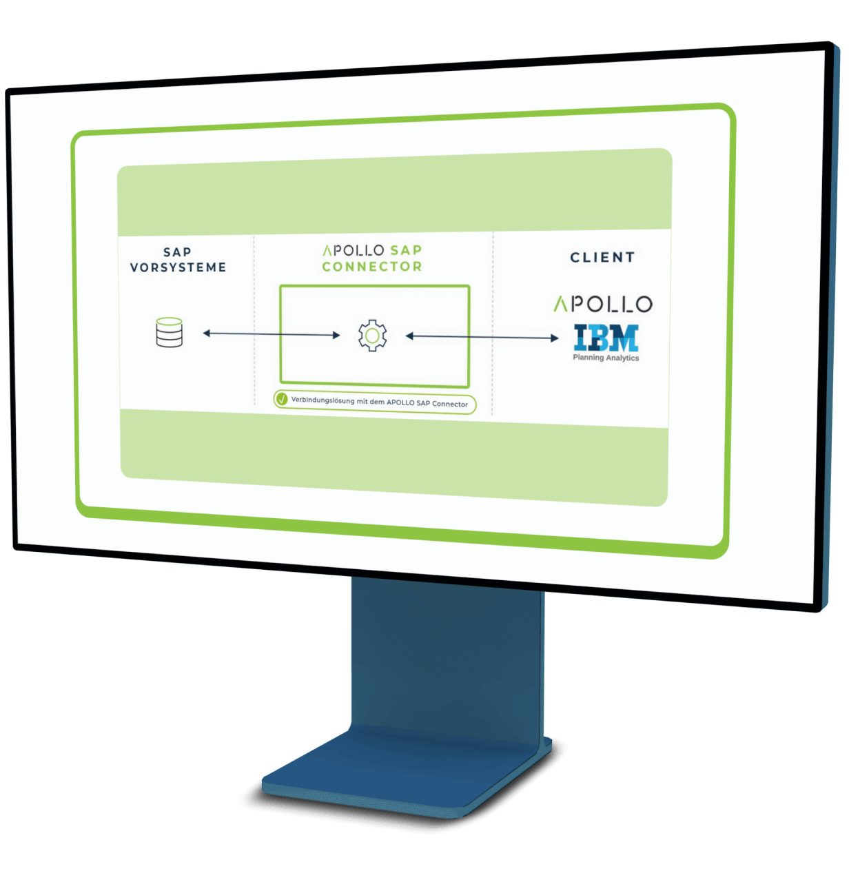 Apollo SAP Connector mit verschiedenen Schnittstellen